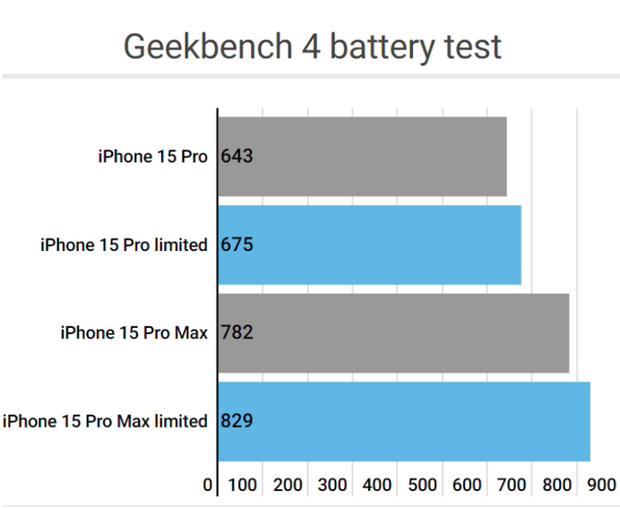 石棉apple维修站iPhone15Pro的ProMotion高刷功能耗电吗