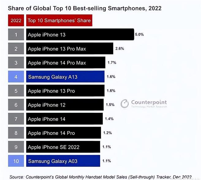 石棉苹果维修分享:为什么iPhone14的销量不如iPhone13? 