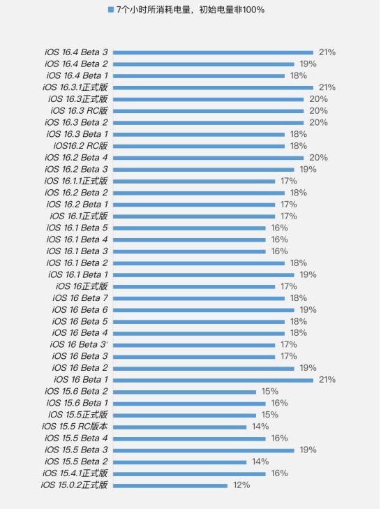石棉苹果手机维修分享iOS 16.4 Beta 3续航跑分等测试结果汇总 