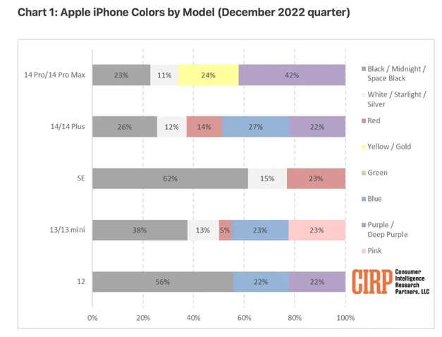 石棉苹果维修网点分享：美国用户最喜欢什么颜色的iPhone 14？ 