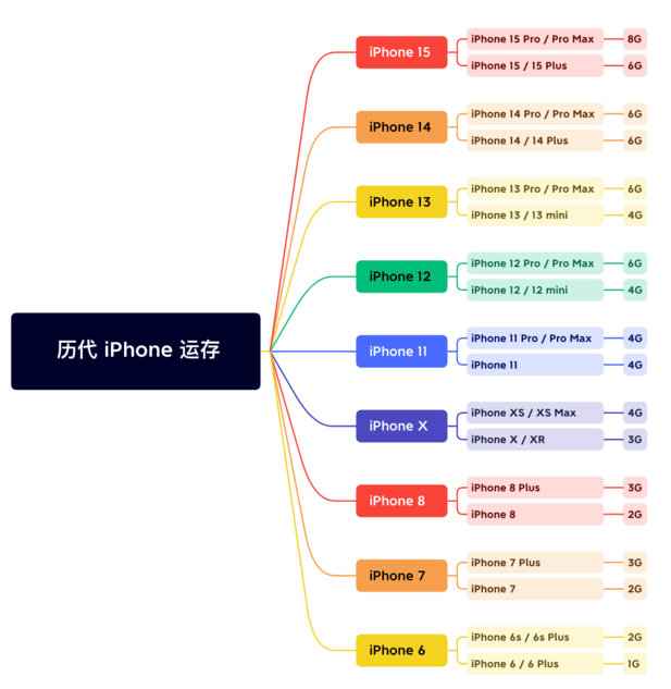 石棉苹果维修网点分享苹果历代iPhone运存汇总 