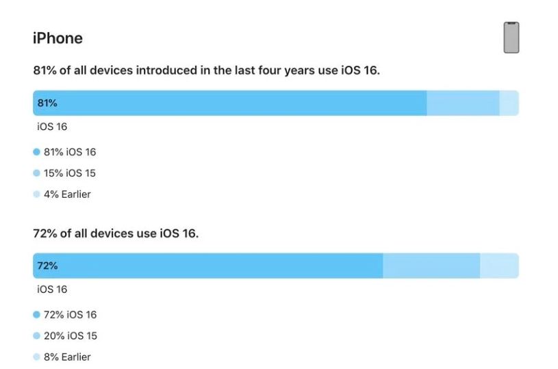 石棉苹果手机维修分享iOS 16 / iPadOS 16 安装率 