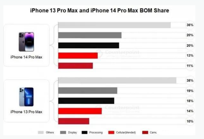 石棉苹果手机维修分享iPhone 14 Pro的成本和利润 