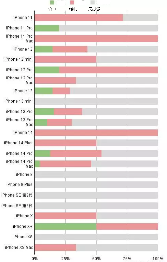 石棉苹果手机维修分享iOS16.2太耗电怎么办？iOS16.2续航不好可以降级吗？ 