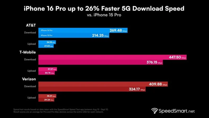 石棉苹果手机维修分享iPhone 16 Pro 系列的 5G 速度 