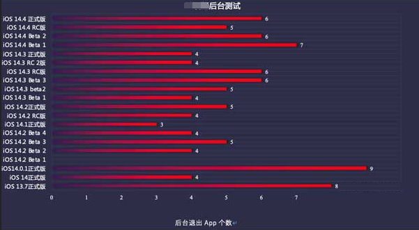 石棉苹果手机维修分享iOS14.5beta1续航怎么样 